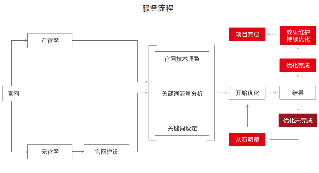 百度推广/网站SEO/关键词优化与排名