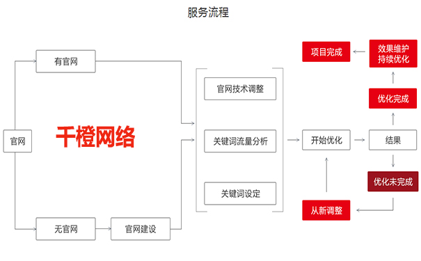 网站内部链接的必要性及作用